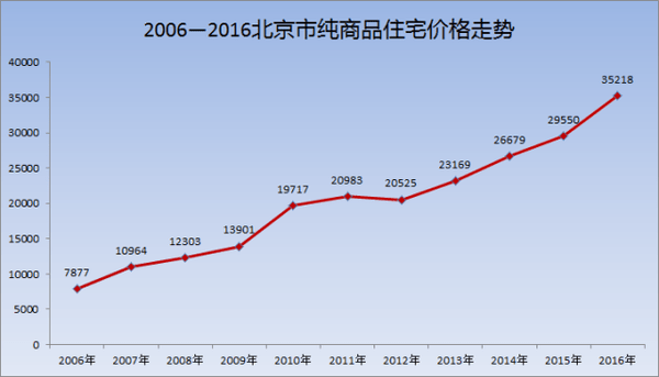門頭溝區(qū)域新房的年銷售套數